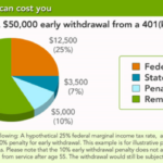 401k withdrawal penalty early fidelity taxes account do before advisoryhq if limits facts review should basic