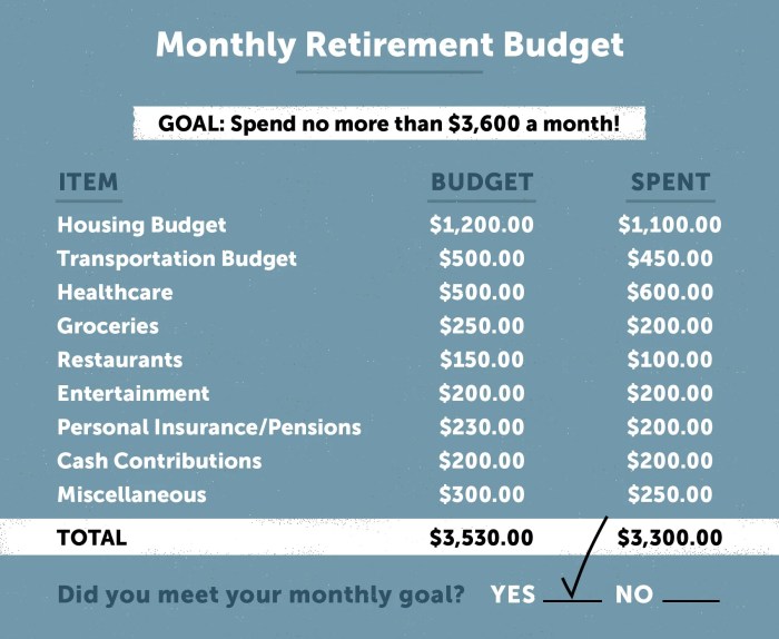 Retirement planning seniors budget expenses guide plan example monthly finance