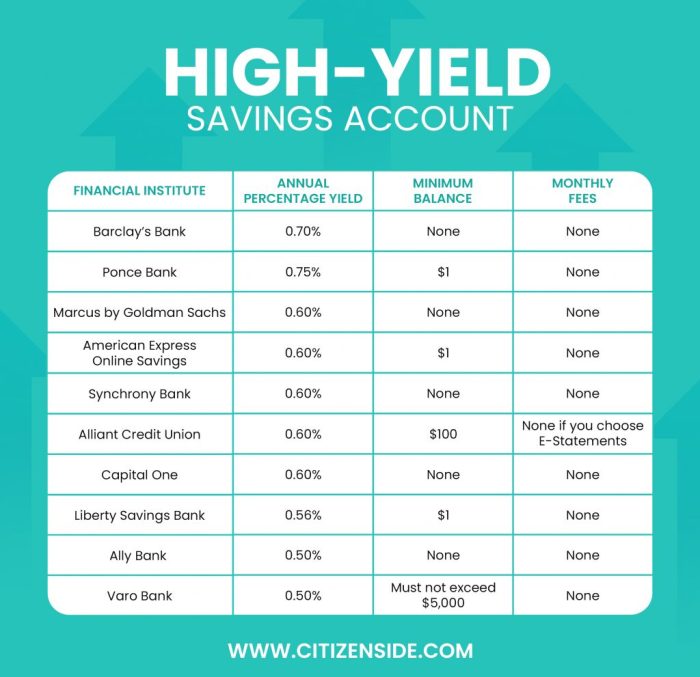 Savings high yield accounts interest account top bank advisoryhq finding guide months