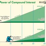 Interest formula compound calculate compounding math business calculator year investing market stock article