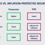 Investments faulty inflation