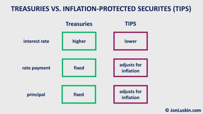 Investments faulty inflation