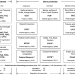 Financial structure regulatory regulators authority fragmentation entities because fall under may