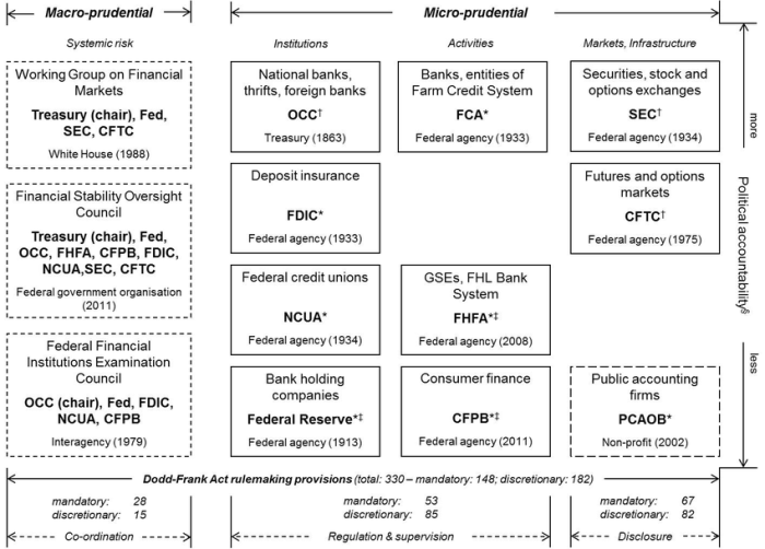 Financial structure regulatory regulators authority fragmentation entities because fall under may