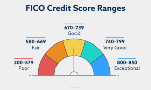 Credit fico score good ranges range scores facts 2021 exceptional poor fair very