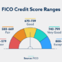 Credit fico score good ranges range scores facts 2021 exceptional poor fair very