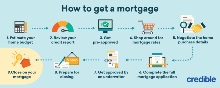 Mortgage mortgages credible